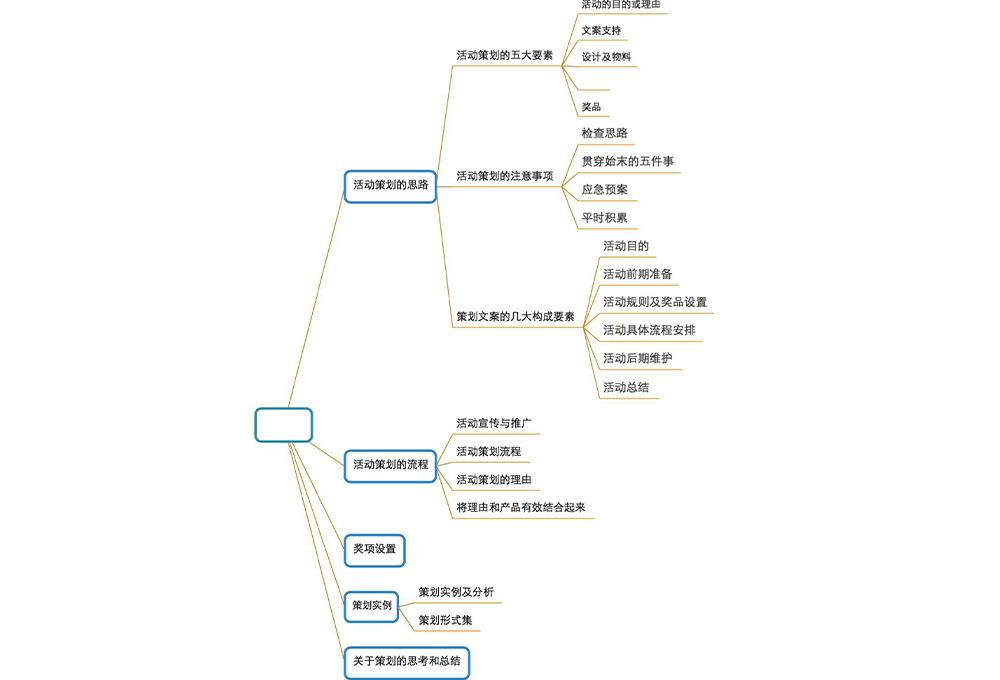 年會活動(dòng)思維導(dǎo)圖構(gòu)建